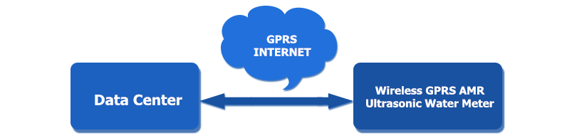 GPRS AMR WATER METER