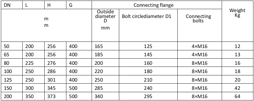 Removable mechanism type Woltman Water Meter  LXLC-50~500