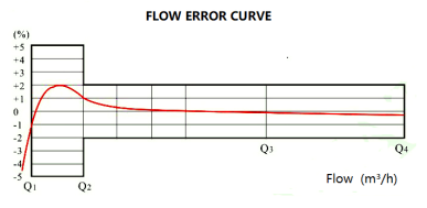 Volumetric Rotary Piston Water MeterLXH-15S