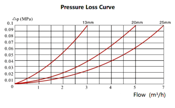 Volumetric Rotary Piston Water MeterLXH-15S