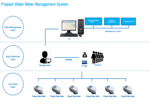 DN20 Radio Frequency Card Prepaid Smart Water Meter