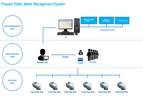 DN25 Radio Frequency Card Prepaid Smart Water Meter